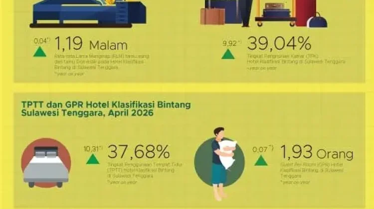 April 2026, TPK Hotel Bintang di Sultra Naik 13,93 poin