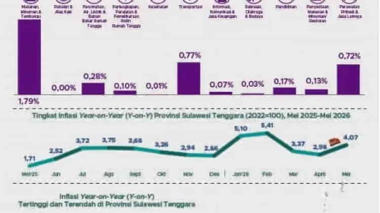 Mei 2026, Sultra Mengalami Inflasi Sebesar 4,07 persen