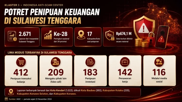 OJK Catat 2.671 Laporan Penipuan Keuangan di Sultra