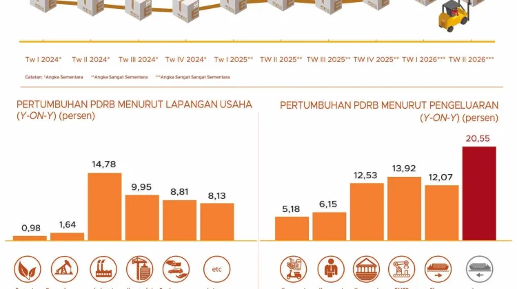 Triwulan II 2026, Ekonomi Sulawesi Tenggara Tumbuh 6,19 persen