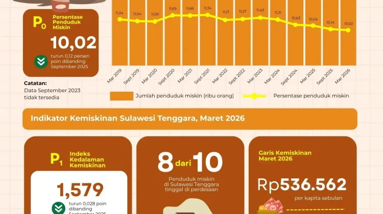 Maret 2026, Penduduk Miskin di Sultra Turun Menjadi 10,02 persen