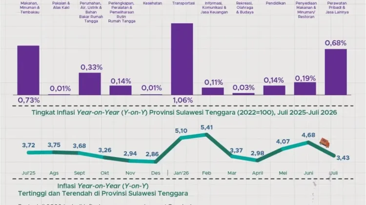 Juli 2026, Sultra Mengalami Inflasi 3,43 persen