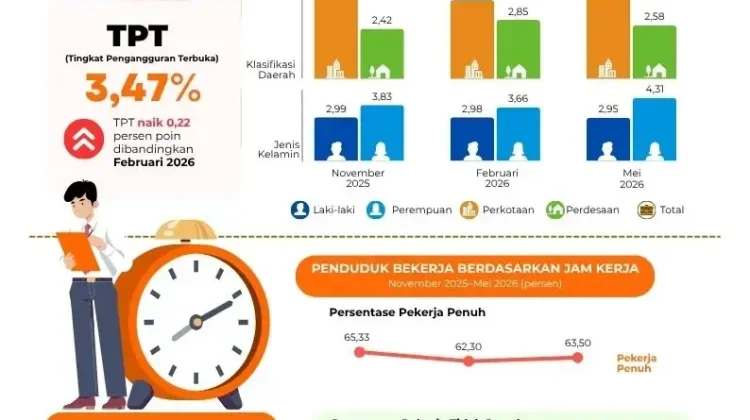 Tingkat Pengangguran di Sultra Mencapai 3,47 persen