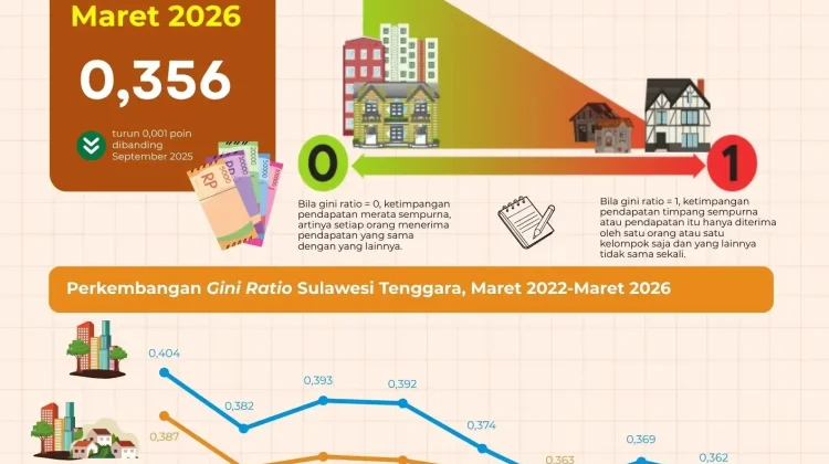 Gini Ratio Maret 2026 di Sultra Tercatat Sebesar 0,356