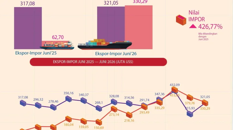 Ekspor Impor Juni 2026 di Sultra, ini Perkembangannya!