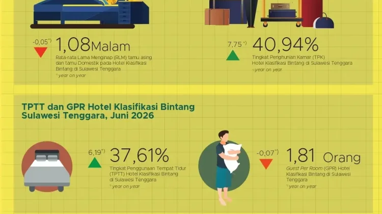 Juni 2026, TPK Hotel Bintang di Sultra Naik 4,27 poin