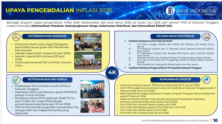 Ini Deretan Program Pengendalian Inflasi di Sultra Januari – Juli 2026