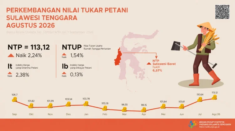 Agustus 2026, NTP Sultra Naik 2,24 persen