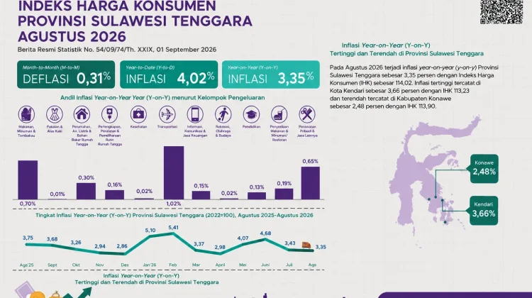Inflasi Sultra 3,35 persen, Tertinggi Kendari 3,66 persen