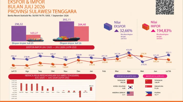 Ekspor Impro Sultra Naik 32,66 persen