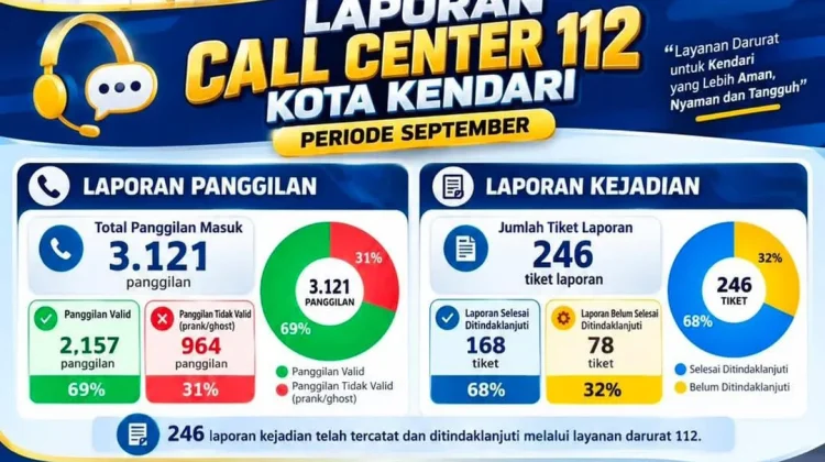 Layanan 112 Kendari Catat Ribuan Panggilan, Dua Pertiga Terselesaikan