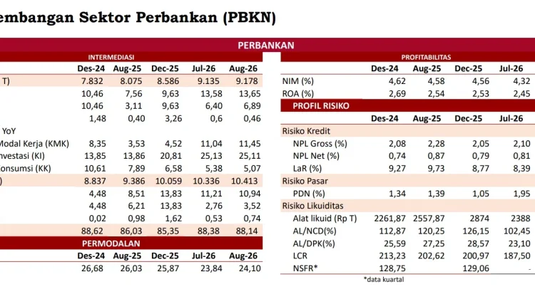 Kredit Perbankan Tembus Rp9.178 Triliun, OJK Catat Likuiditas Terjaga