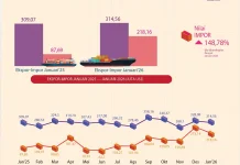 Januari 2026, Ekspor Impor Sultra Mengalami Peningkatan