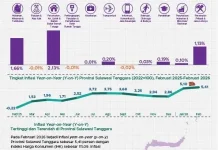 Februari 2026, Sultra Alami Inflasi Sebesar 5,41 persen