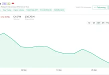 Selama Sebulan Saham BRI Turun 12,3 persen