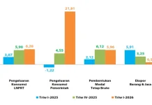 Lonjakan Konsumsi Pemerintah 21,81 Persen Warnai Ekonomi Awal 2026