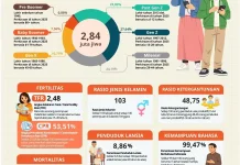 SUPAS 2025: Penduduk Sultra Capai 2,84 Juta Jiwa