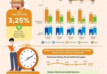 Tingkat Pengangguran Terbuka di Sultra Turun 0,02 persen