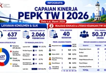 OJK Sultra Layani 637 Pengaduan Konsumen hingga Maret 2026