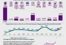 Mei 2026, Sultra Mengalami Inflasi Sebesar 4,07 persen