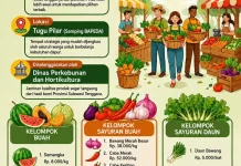 Pasar Tani Hortikultura Hadirkan Pangan Segar untuk Masyarakat Kendari