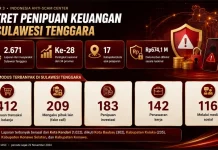 OJK Catat 2.671 Laporan Penipuan Keuangan di Sultra