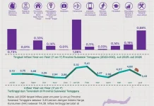 Juli 2026, Sultra Mengalami Inflasi 3,43 persen