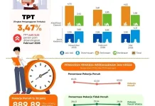 Tingkat Pengangguran di Sultra Mencapai 3,47 persen