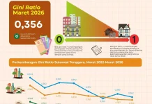 Gini Ratio Maret 2026 di Sultra Tercatat Sebesar 0,356