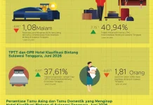 Juni 2026, TPK Hotel Bintang di Sultra Naik 4,27 poin
