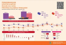 Ekspor Impro Sultra Naik 32,66 persen