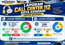 Layanan 112 Kendari Catat Ribuan Panggilan, Dua Pertiga Terselesaikan