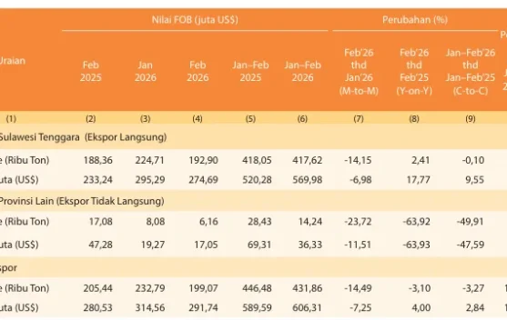 Ekspor Sultra Februari 2026 Tumbuh 4 Persen