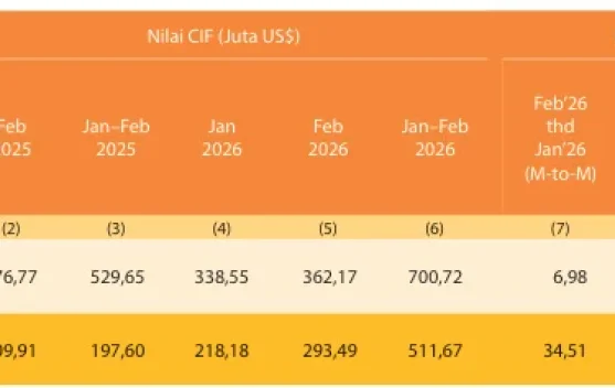 Impor Melonjak, Neraca Perdagangan Sultra Defisit