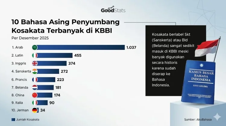 Urutan Bahasa Asing Penyumbang Kosakata Terbanyak di KBBI