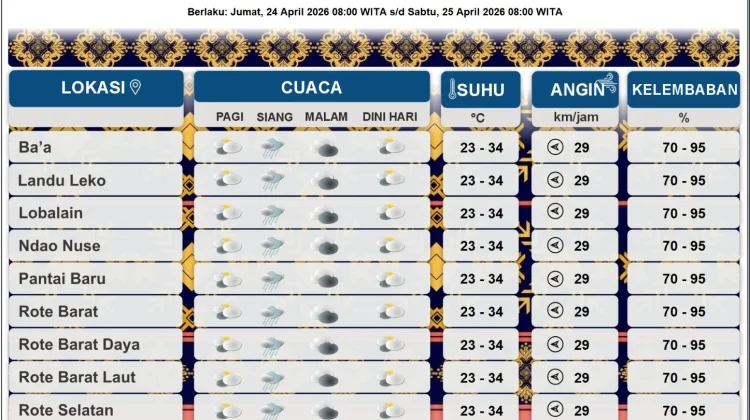 BMKG: Hujan Ringan Guyur Rote Ndao, Suhu Capai 34 Derajat