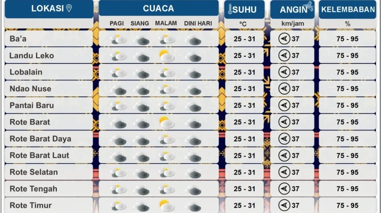 Prakiraan Cuaca Rote Ndao 30 April–1 Mei, Mayoritas Wilayah Berawan
