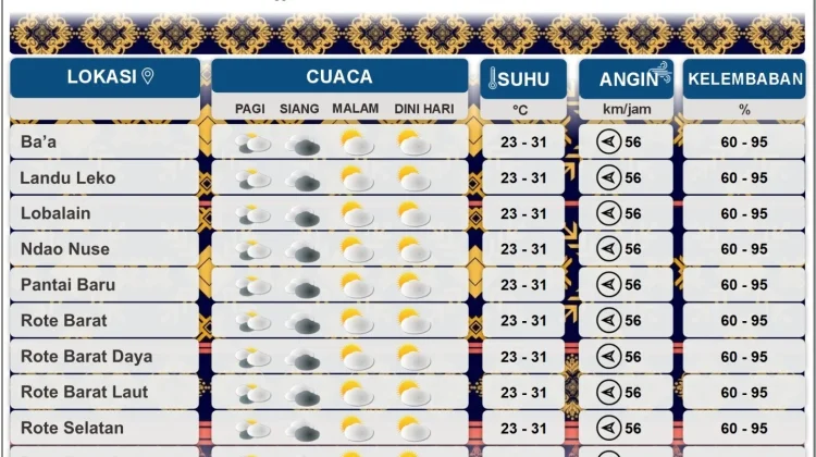 BMKG: Cuaca Rote Ndao Dominan Berawan pada Sabtu dan Minggu 10-11 Mei 2026