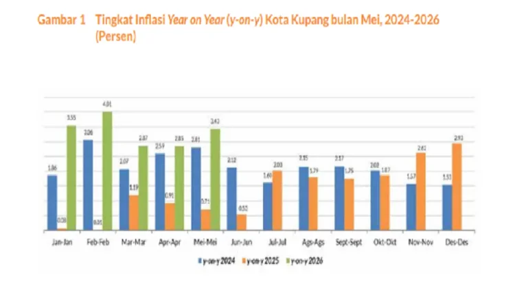 Inflasi Kota Kupang Mei 2026 Capai Angka 3,43 Persen