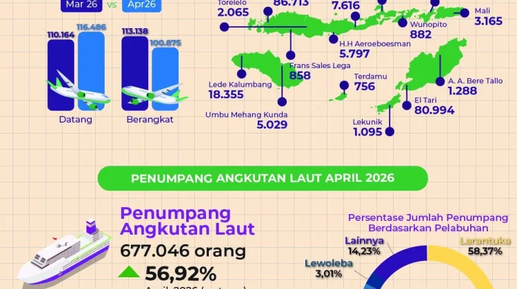 Jumlah Penumpang Menurun, Penerbangan  NTT April 2026 Naik 0,38%