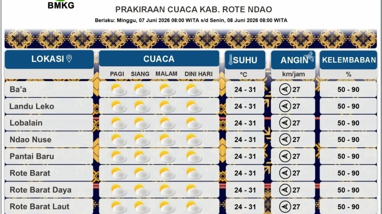 BMKG: Cuaca Cerah Berawan Dominasi Rote Ndao hingga Senin Pagi