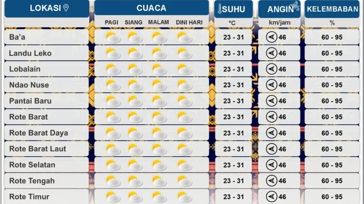 BMKG: Suhu di Rote Ndao Berkisar 23–31 Derajat Celsius