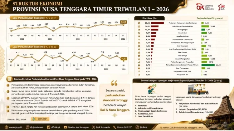 Aset Perbankan di Provinsi NTT Tetap Solid hingga Mei 2026
