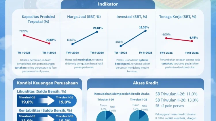 Kegiatan Dunia Usaha di NTT Meningkat pada Triwulan II 2026