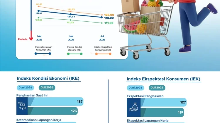 Keyakinan Konsumen terhadap Perekonomian NTT Juli 2026 Tetap Terjaga