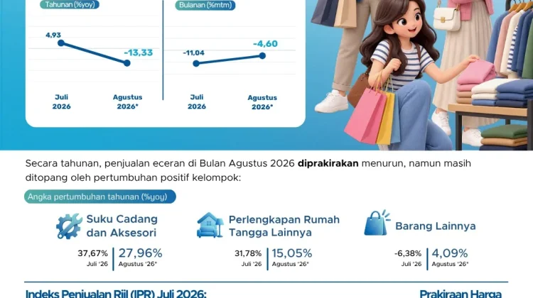 Penjualan Eceran Agustus 2026 di Kota Kupang Turun Dipengaruhi Kelompok Sandang