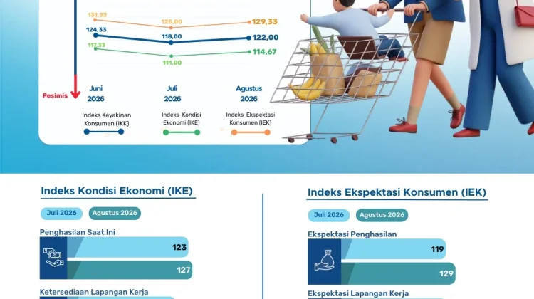 Keyakinan Konsumen Perekonomian NTT pada Agustus 2026 Meningkat