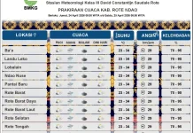 BMKG: Hujan Ringan Guyur Rote Ndao, Suhu Capai 34 Derajat