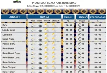 BMKG: Cuaca Rote Ndao Dominan Berawan pada Sabtu dan Minggu 10-11 Mei 2026
