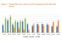 Inflasi Kota Kupang Mei 2026 Capai Angka 3,43 Persen